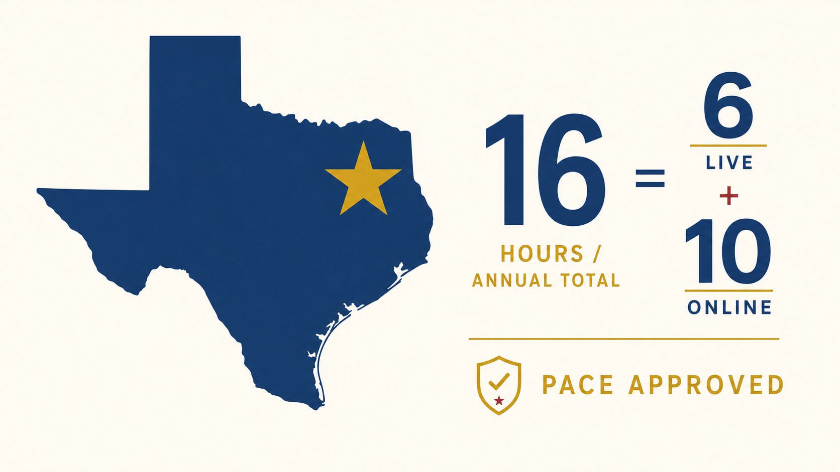 Texas TBCE chiropractic CE renewal math: 16 hours annual total equals 6 live PACE-approved hours plus 10 online hours