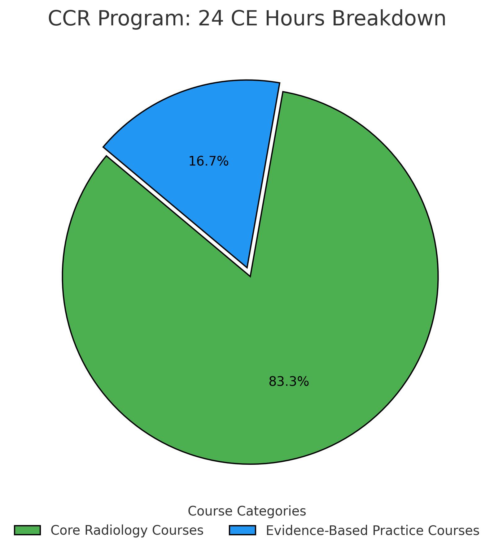 Pie chart showing breakdown in CE hours for the online chiropractic certificate program