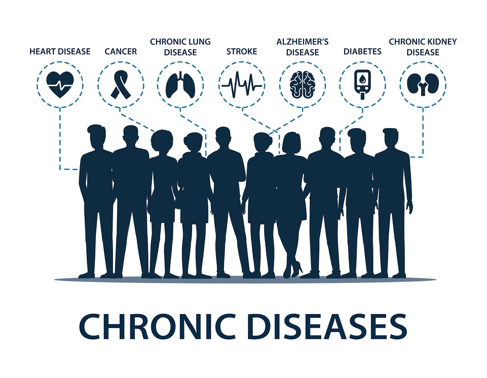 An infographic of a silhouetted crowd labeled Chronic Diseases with icons for heart disease, cancer, lung disease, stroke, Alzheimer’s, diabetes and kidney disease — the population burden of diet-driven chronic disease that Nutrition 230 teaches chiropractors to counsel against